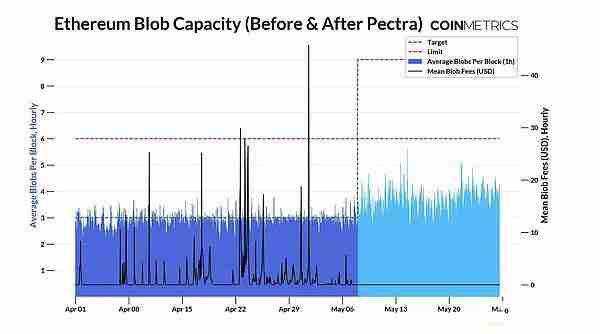 以太坊Pectra升级后，对生态系统有何影响？